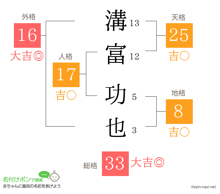 溝富 功也さんの姓名判断結果
