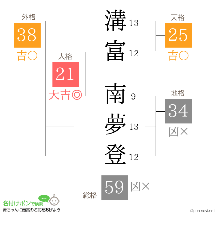 溝富 南夢登さんの姓名判断結果