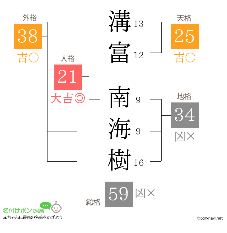 溝富 南海樹さんの姓名判断結果
