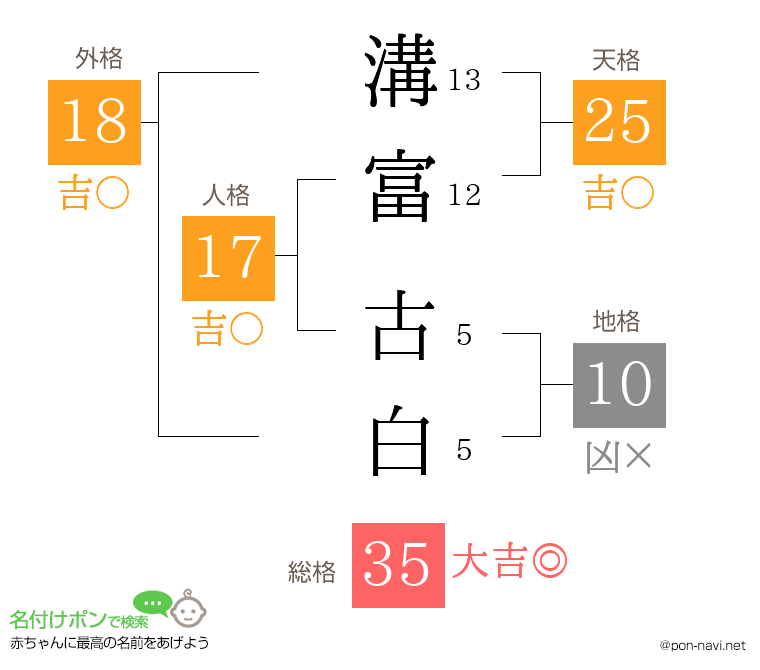 溝富 古白さんの姓名判断結果