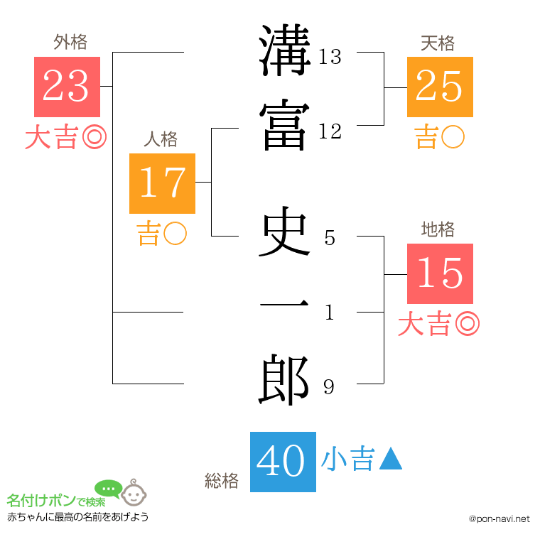 溝富 史一郎さんの姓名判断結果