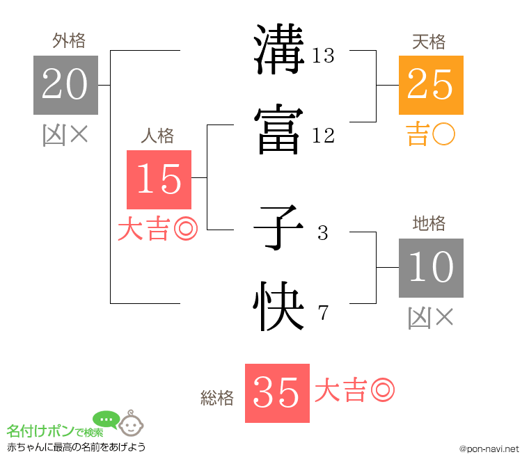 溝富 子快さんの姓名判断結果