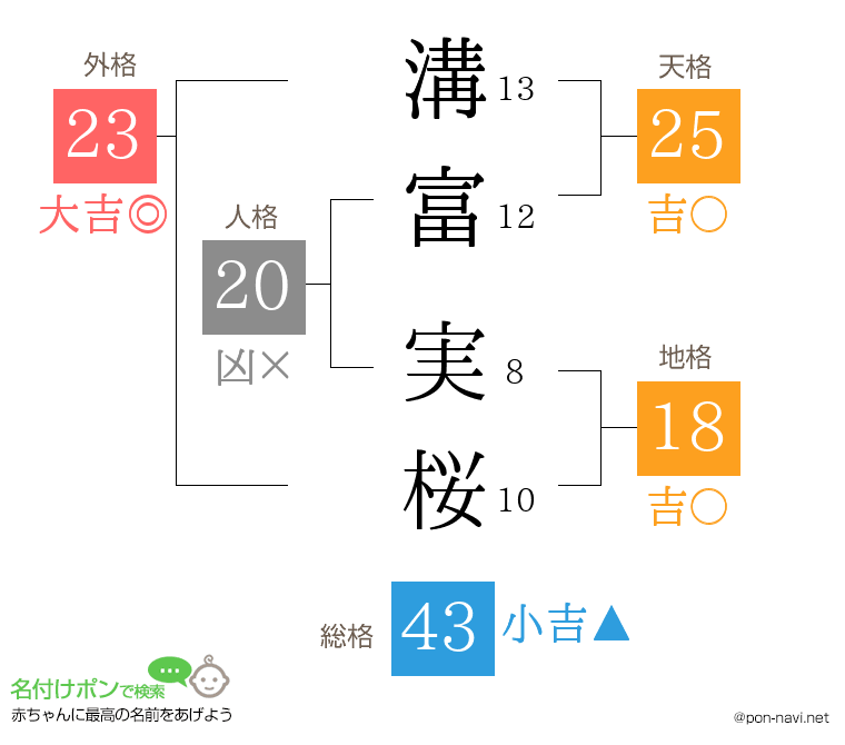 溝富 実桜さんの姓名判断結果