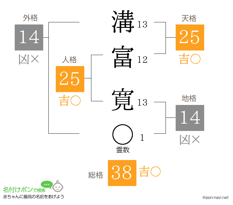 溝富 寛さんの姓名判断結果