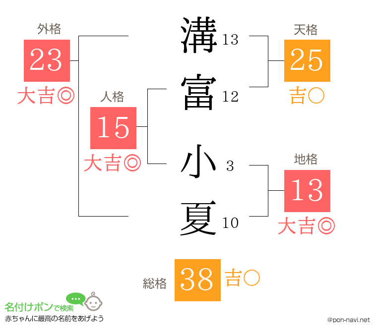 溝富 小夏さんの姓名判断結果