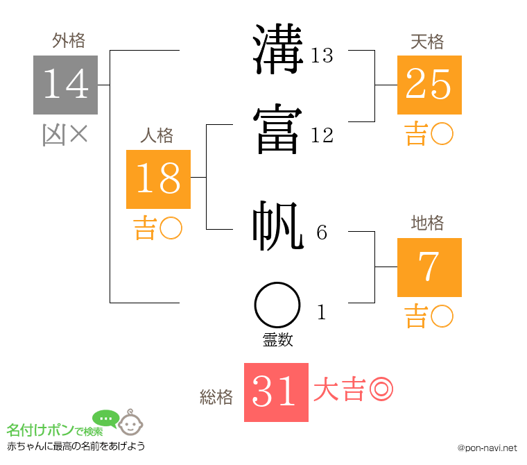 溝富 帆さんの姓名判断結果