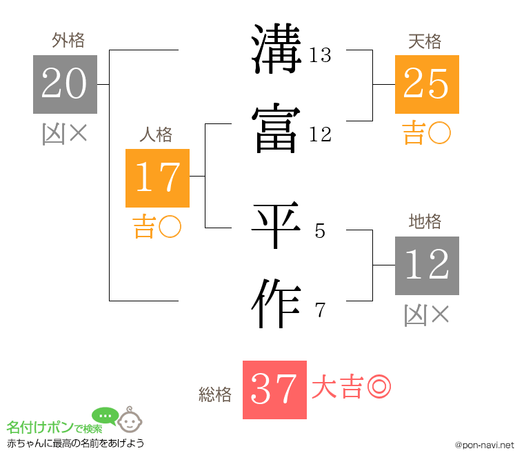 溝富 平作さんの姓名判断結果