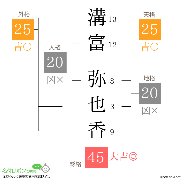 溝富 弥也香さんの姓名判断結果