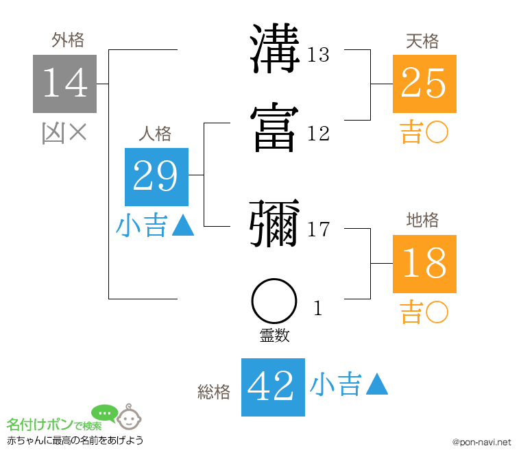 溝富 彌さんの姓名判断結果