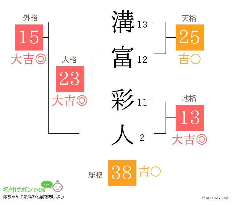 溝富 彩人さんの姓名判断結果