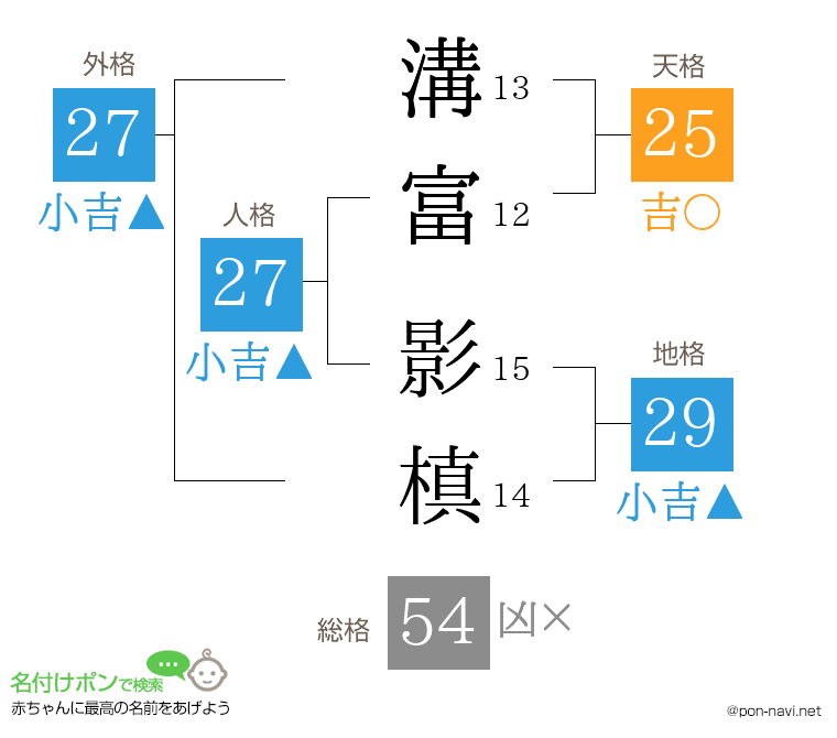 溝富 影槙さんの姓名判断結果
