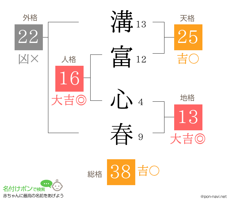 溝富 心春さんの姓名判断結果