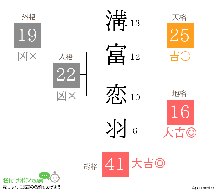 溝富 恋羽さんの姓名判断結果