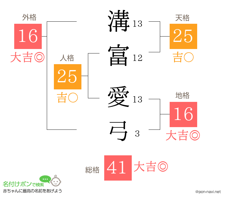 溝富 愛弓さんの姓名判断結果