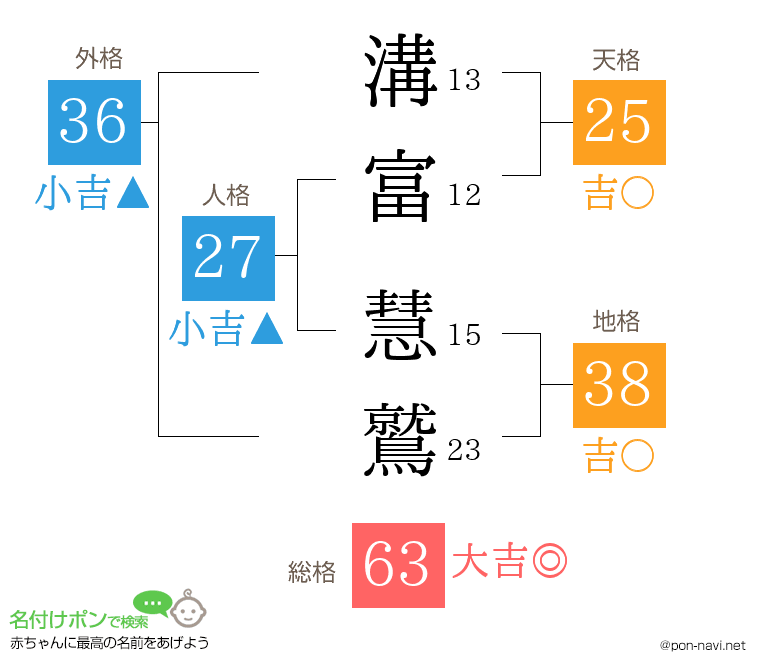 溝富 慧鷲さんの姓名判断結果