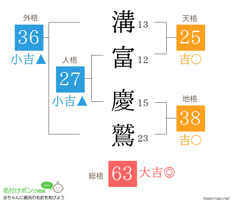 溝富 慶鷲さんの姓名判断結果