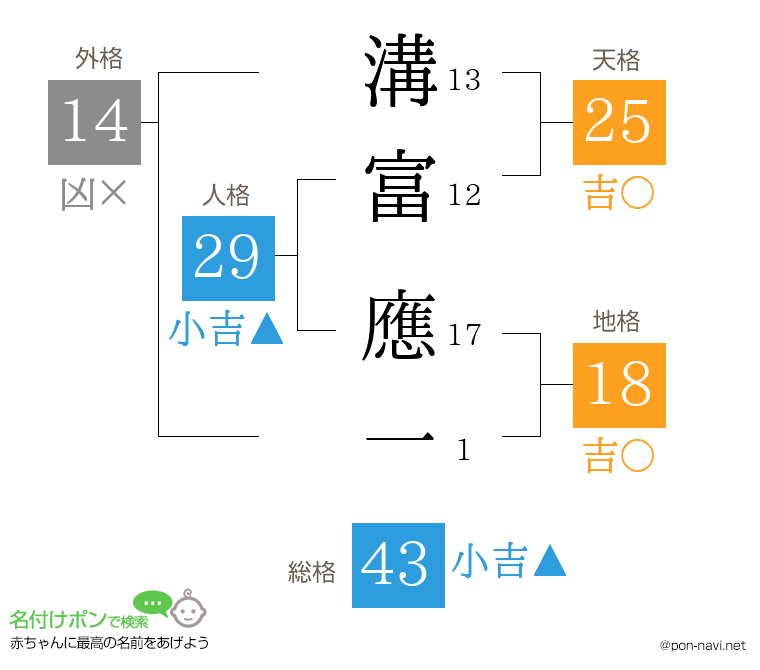 溝富 應一さんの姓名判断結果