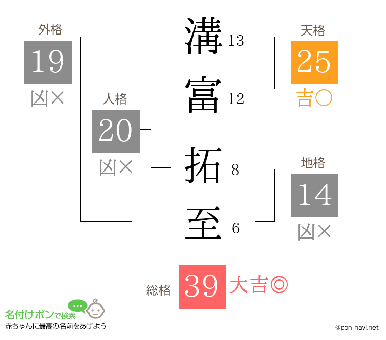 溝富 拓至さんの姓名判断結果