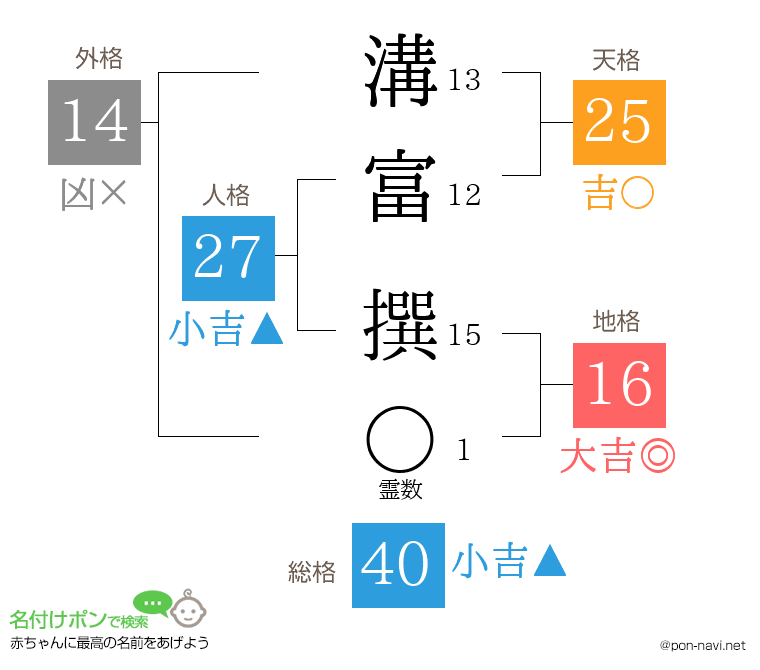 溝富 撰さんの姓名判断結果