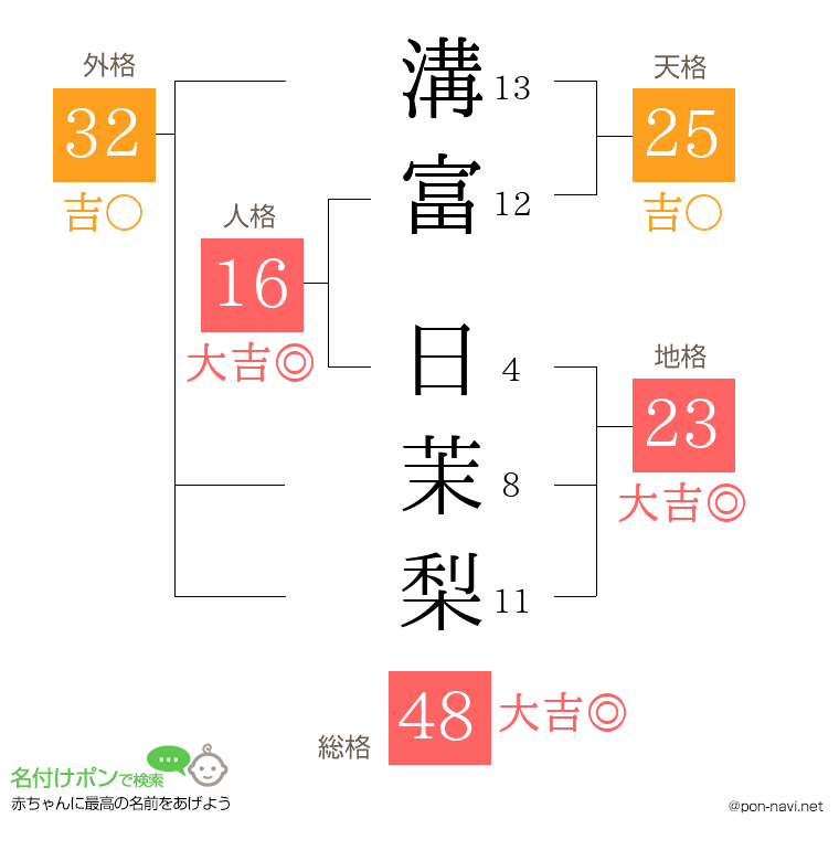 溝富 日茉梨さんの姓名判断結果