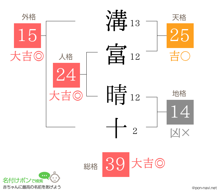 溝富 晴十さんの姓名判断結果