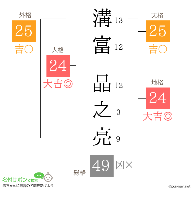溝富 晶之亮さんの姓名判断結果