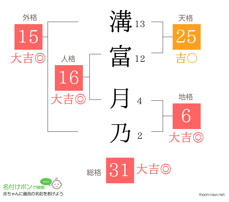 溝富 月乃さんの姓名判断結果