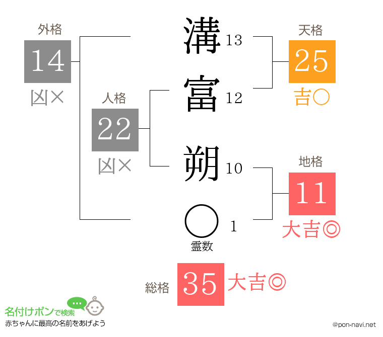 溝富 朔さんの姓名判断結果
