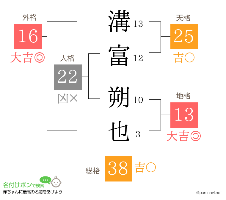 溝富 朔也さんの姓名判断結果