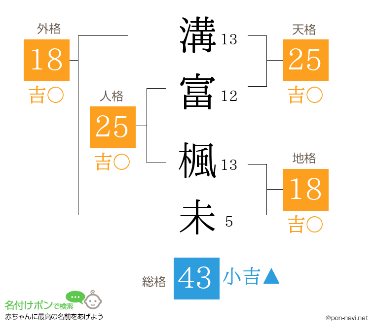 溝富 楓未さんの姓名判断結果