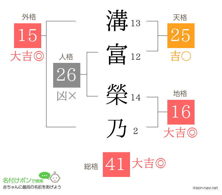 溝富 榮乃さんの姓名判断結果