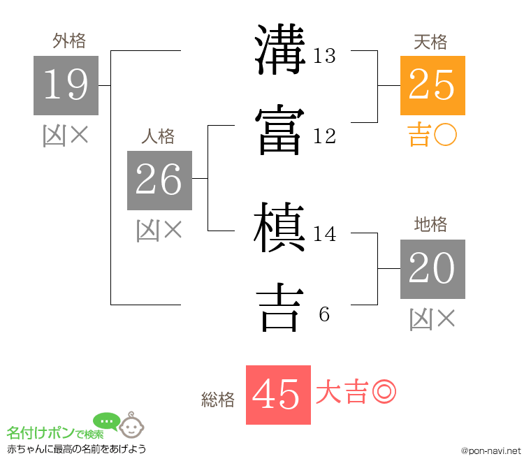 溝富 槙吉さんの姓名判断結果