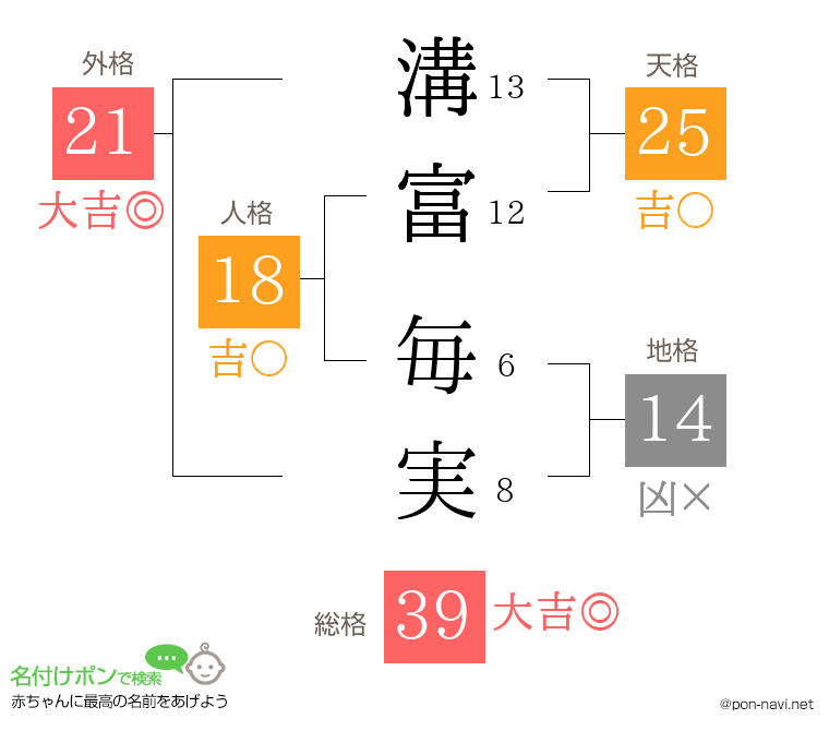 溝富 毎実さんの姓名判断結果