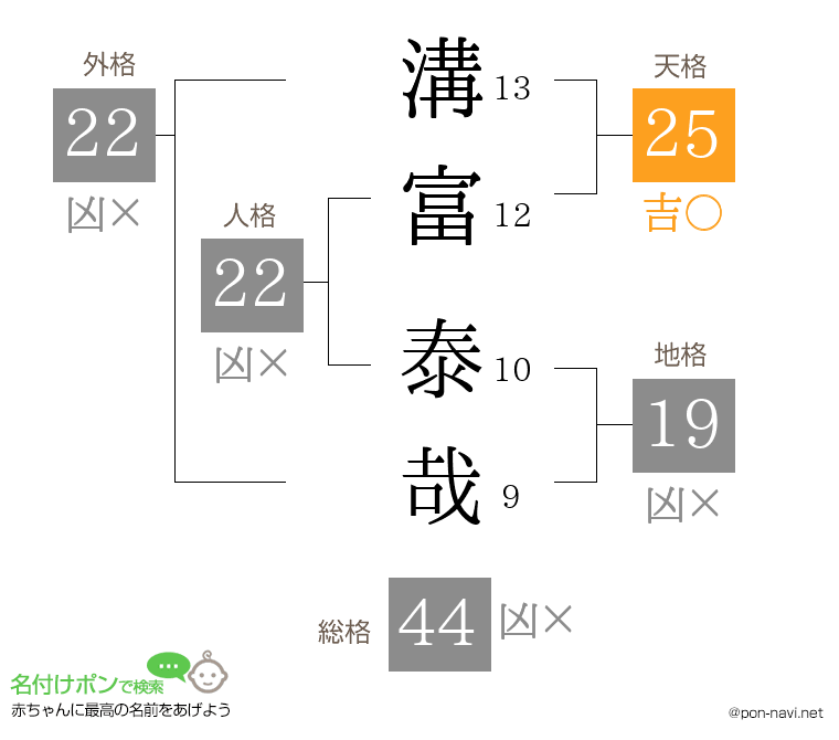 溝富 泰哉さんの姓名判断結果