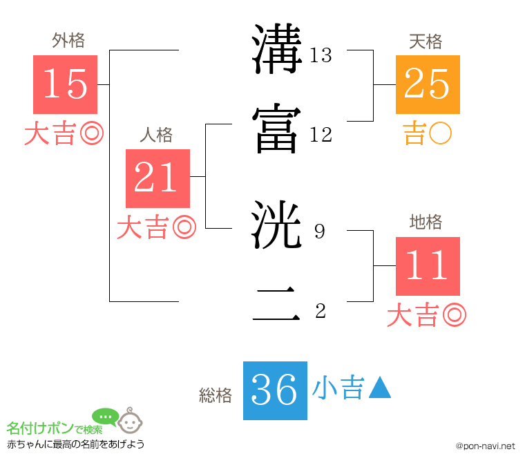 溝富 洸二さんの姓名判断結果