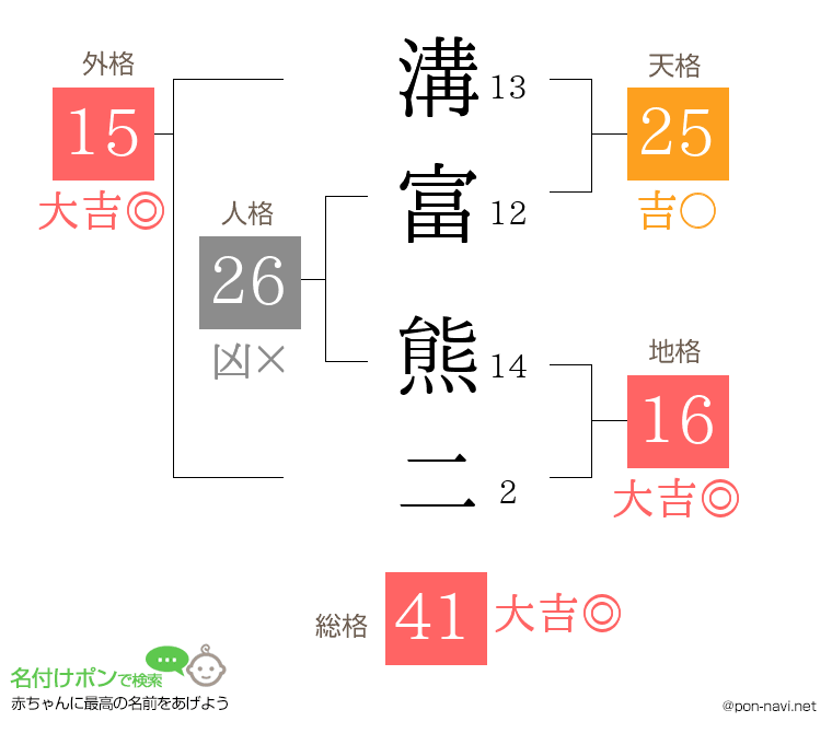 溝富 熊二さんの姓名判断結果
