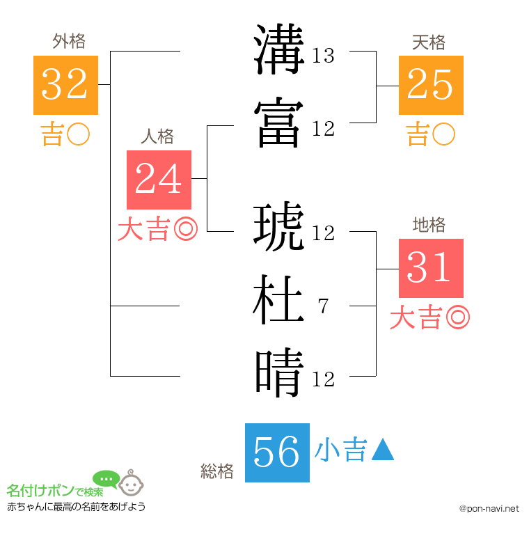 溝富 琥杜晴さんの姓名判断結果