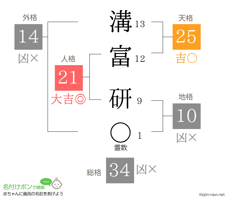 溝富 研さんの姓名判断結果