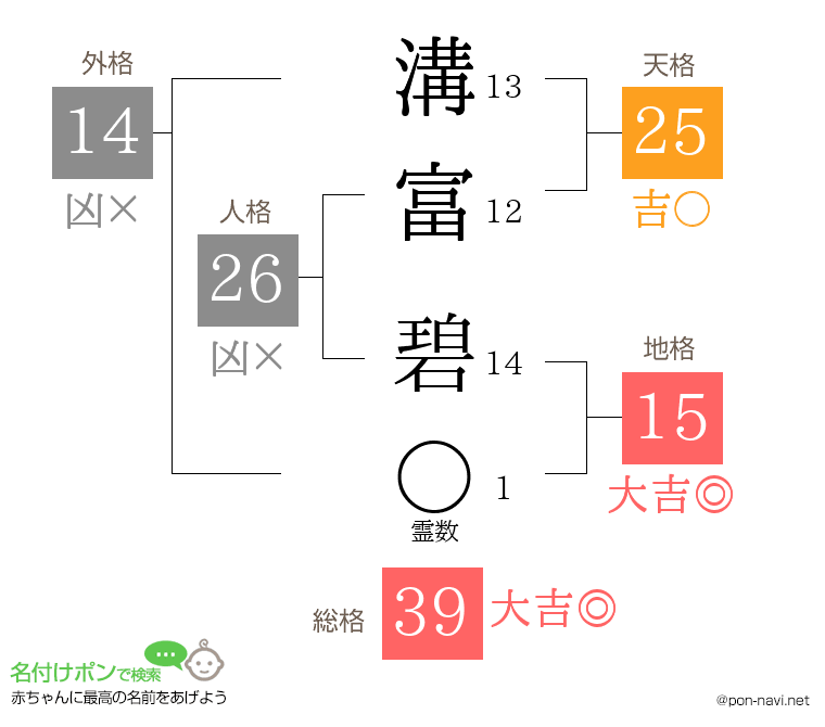 溝富 碧さんの姓名判断結果
