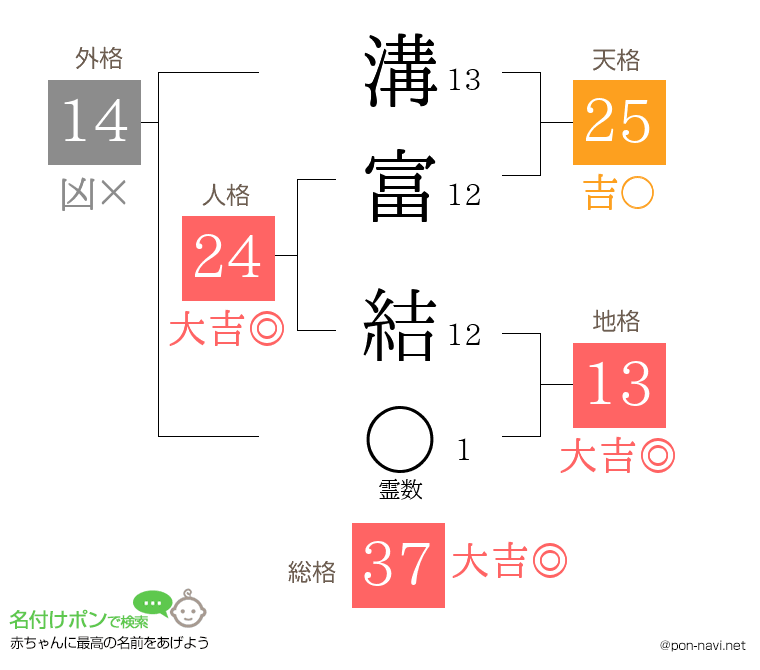 溝富 結さんの姓名判断結果