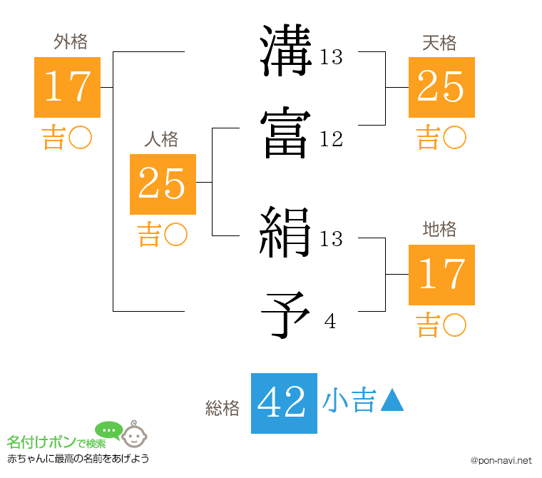 溝富 絹予さんの姓名判断結果