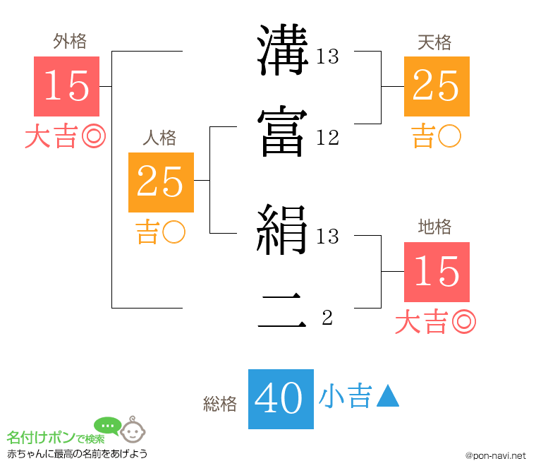 溝富 絹二さんの姓名判断結果