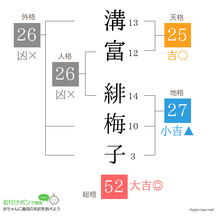 溝富 緋梅子さんの姓名判断結果