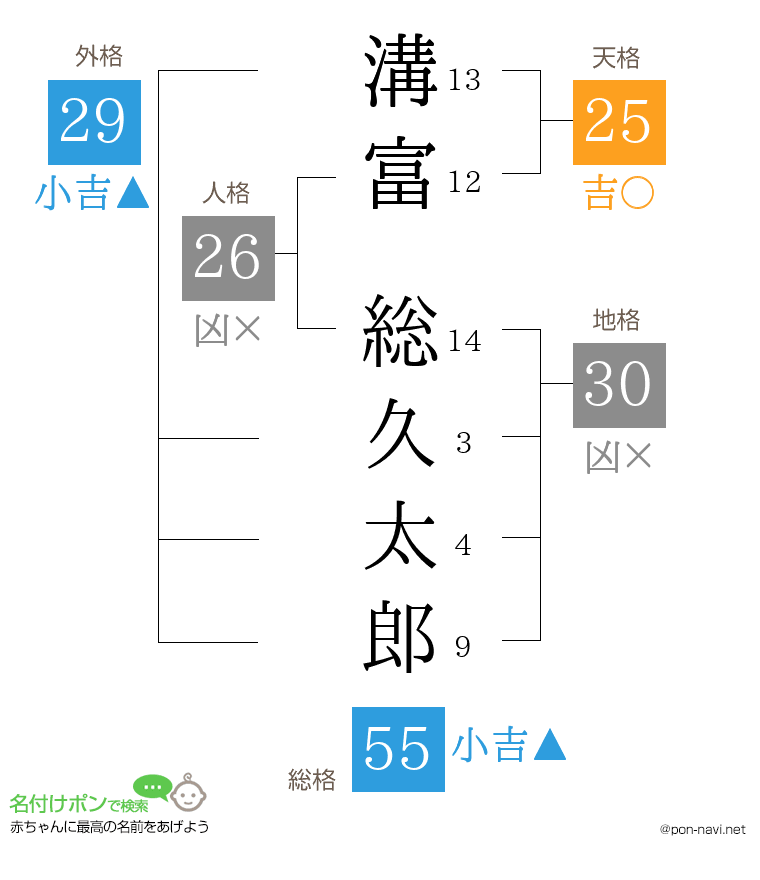 溝富 総久太郎さんの姓名判断結果