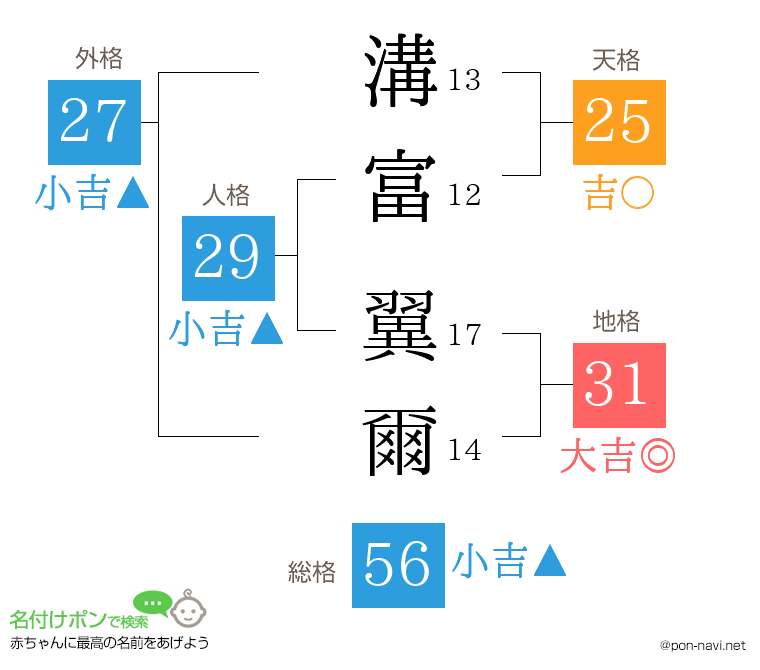 溝富 翼爾さんの姓名判断結果