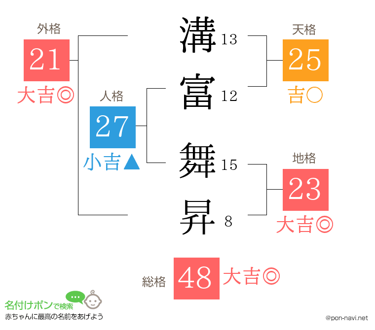 溝富 舞昇さんの姓名判断結果
