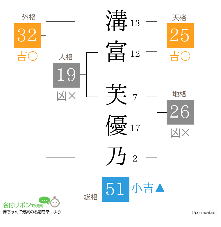 溝富 芙優乃さんの姓名判断結果