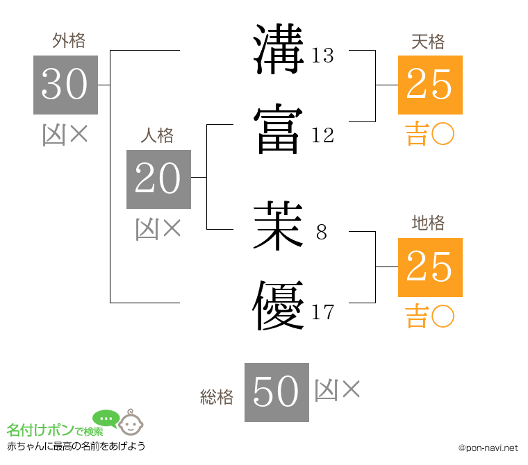 溝富 茉優さんの姓名判断結果
