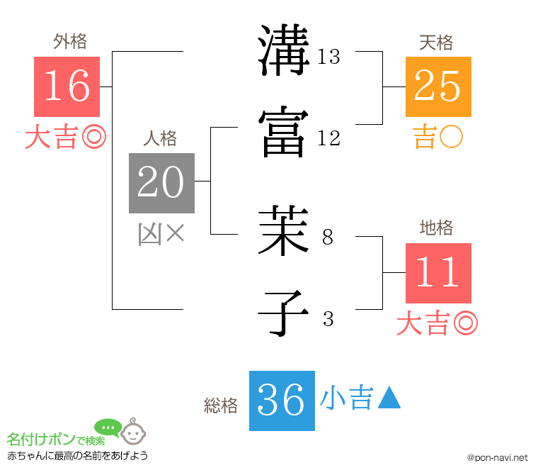 溝富 茉子さんの姓名判断結果