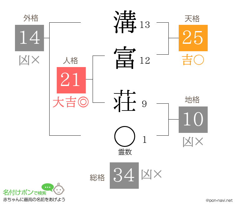 溝富 荘さんの姓名判断結果